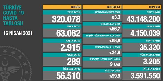Vaka sayısı yeniden 63 bini geçti