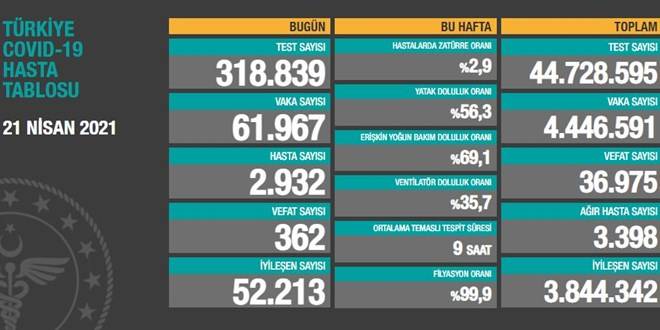 Önlemlere rağmen vaka sayısı düşmüyor! Önlemlere rağmen vaka sayısı düşmüyor!