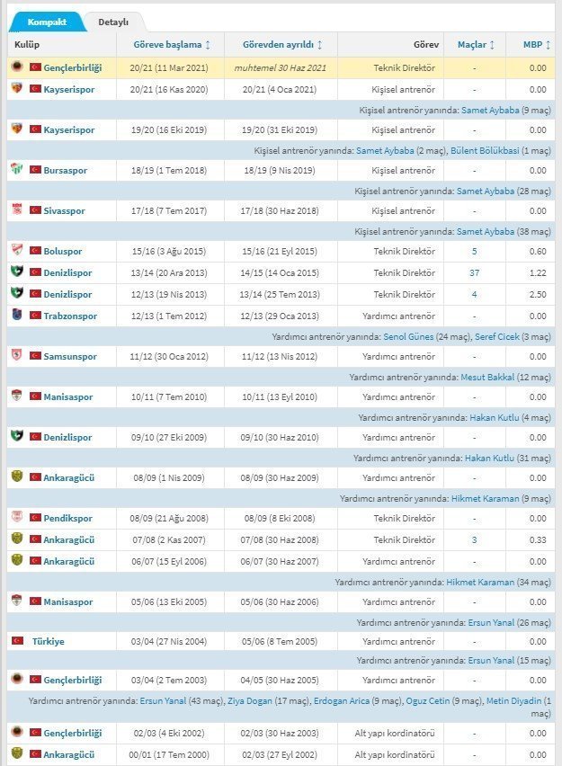 Özcan Bizati kimdir? Kaç yaşında? Nereli? Hangi takımları çalıştırdı?
