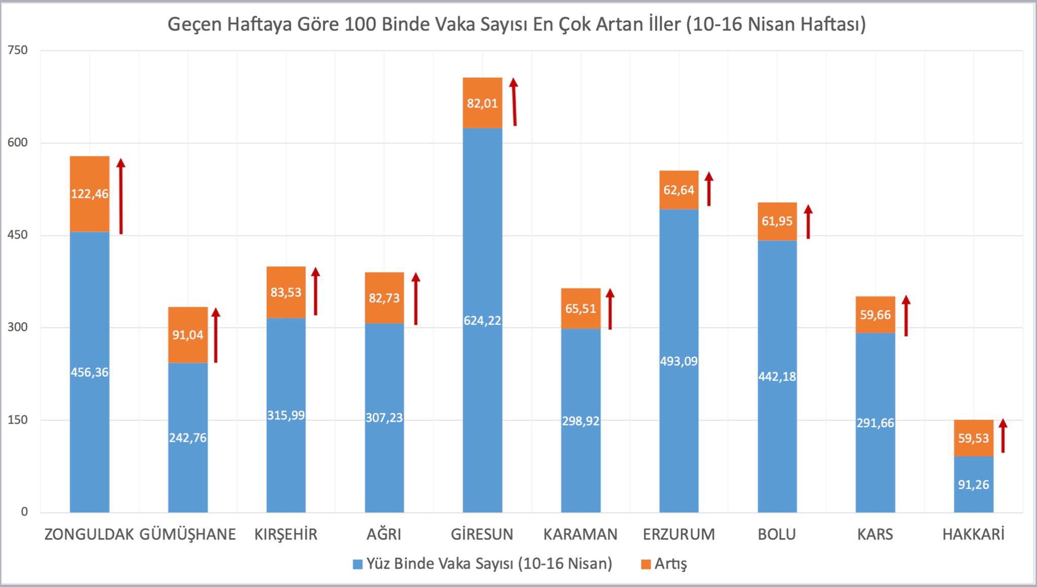 vaka-1 SON DAKİKA Fahrettin Koca vaka sayılarının en çok arttığı ve azaldığı illeri açıkladı