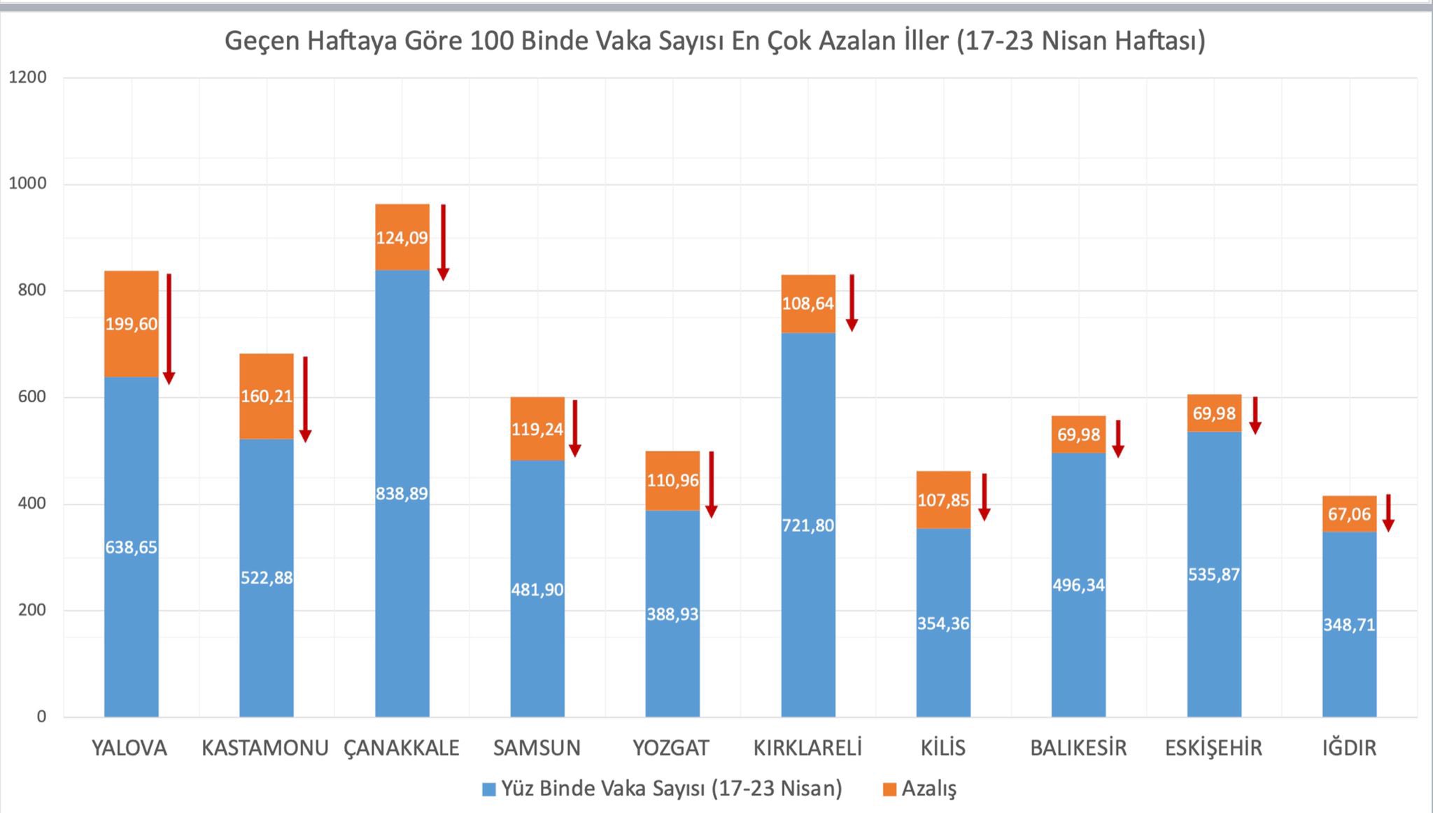 SON DAKİKA Fahrettin Koca vaka sayılarının en çok arttığı ve azaldığı illeri açıkladı