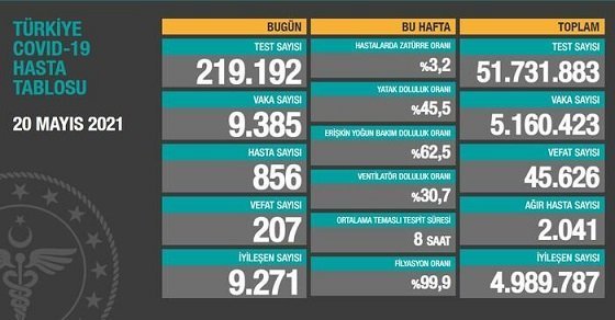 20 Mayıs 2021 Korona Virüs Tablosu Açıklandı! 20 Mayıs 2021 Korona Virüs Tablosu Açıklandı!