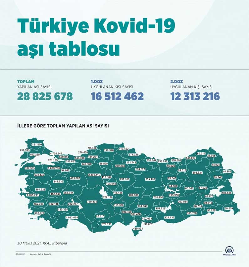 Sağlık Bakanlığı 30 Mayıs 2021 İtibariyle Kaç Kişinin Koronavirüs Aşısı Olduğunu Açıkladı Sağlık Bakanlığı 30 Mayıs 2021 İtibariyle Kaç Kişinin Koronavirüs Aşısı Olduğunu Açıkladı