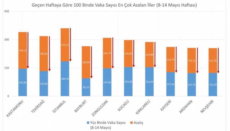 Bakan Koca İllere Göre Covid-19 Vaka Sayılarını Açıkladı