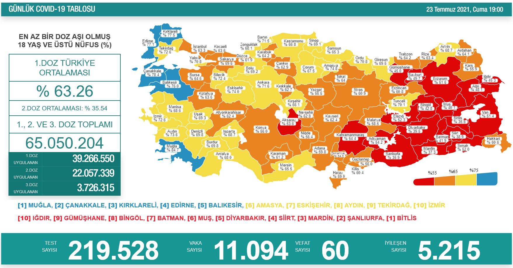 23 Temmuz 2021 Koronavirüs Vaka Sayısı Açıklandı