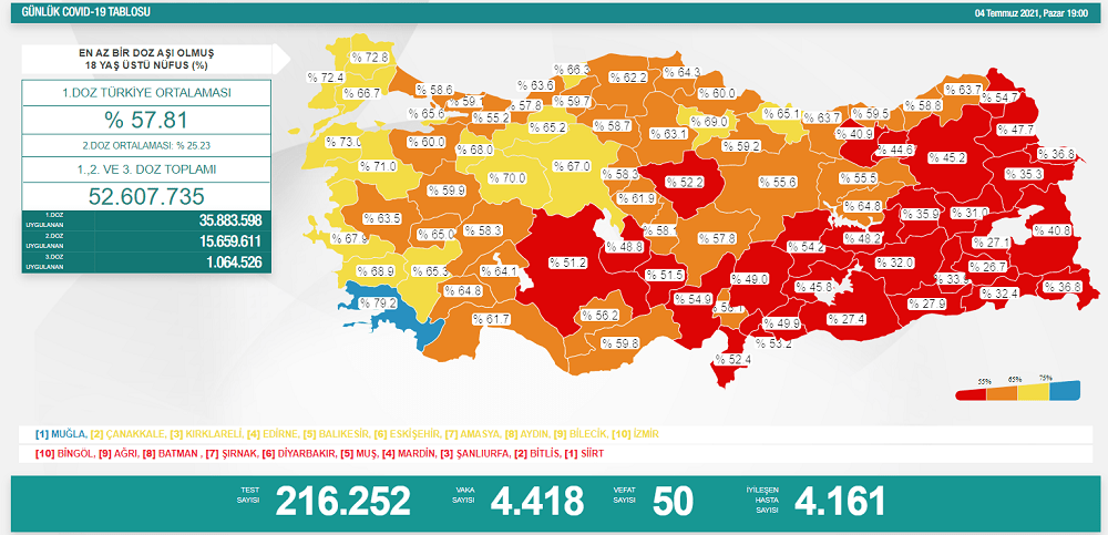 Covid-19 İllere Göre Günlük Aşılanma Oran ve Sayıları