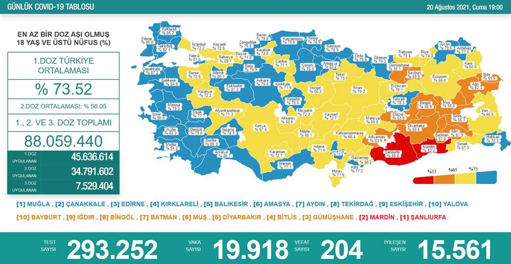 20 Ağustos 2021 Koronavirüs Vaka Sayısı Açıklandı