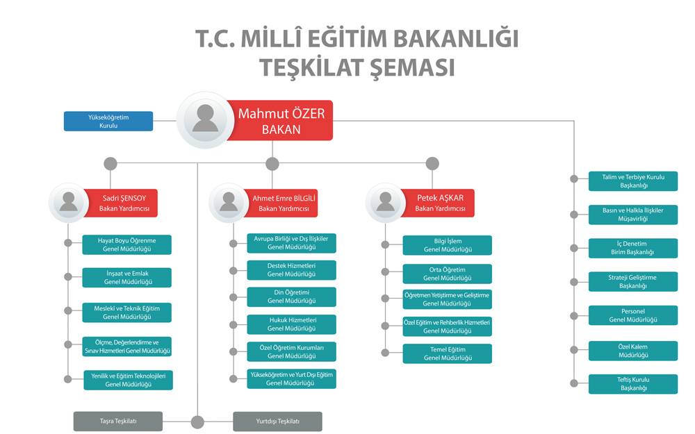 Milli Eğitim Bakanlığı Teşkilat Şeması