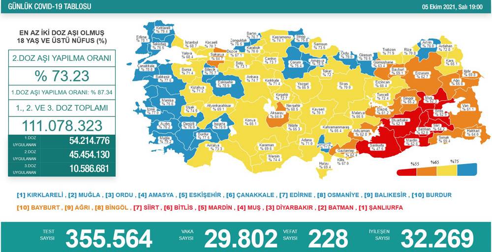 5 Ekim 2021 Salı Koronavirüs Vaka Sayıları Açıklandı 5 Ekim 2021 Salı Koronavirüs Vaka Sayıları Açıklandı