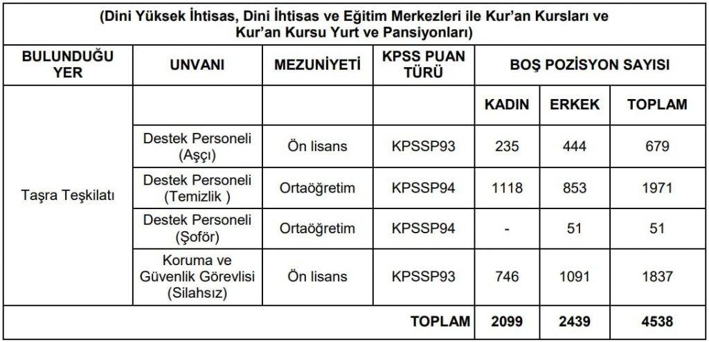 Diyanet İşleri Başkanlığı 4538 Sözleşmeli Personel Alacak -2023